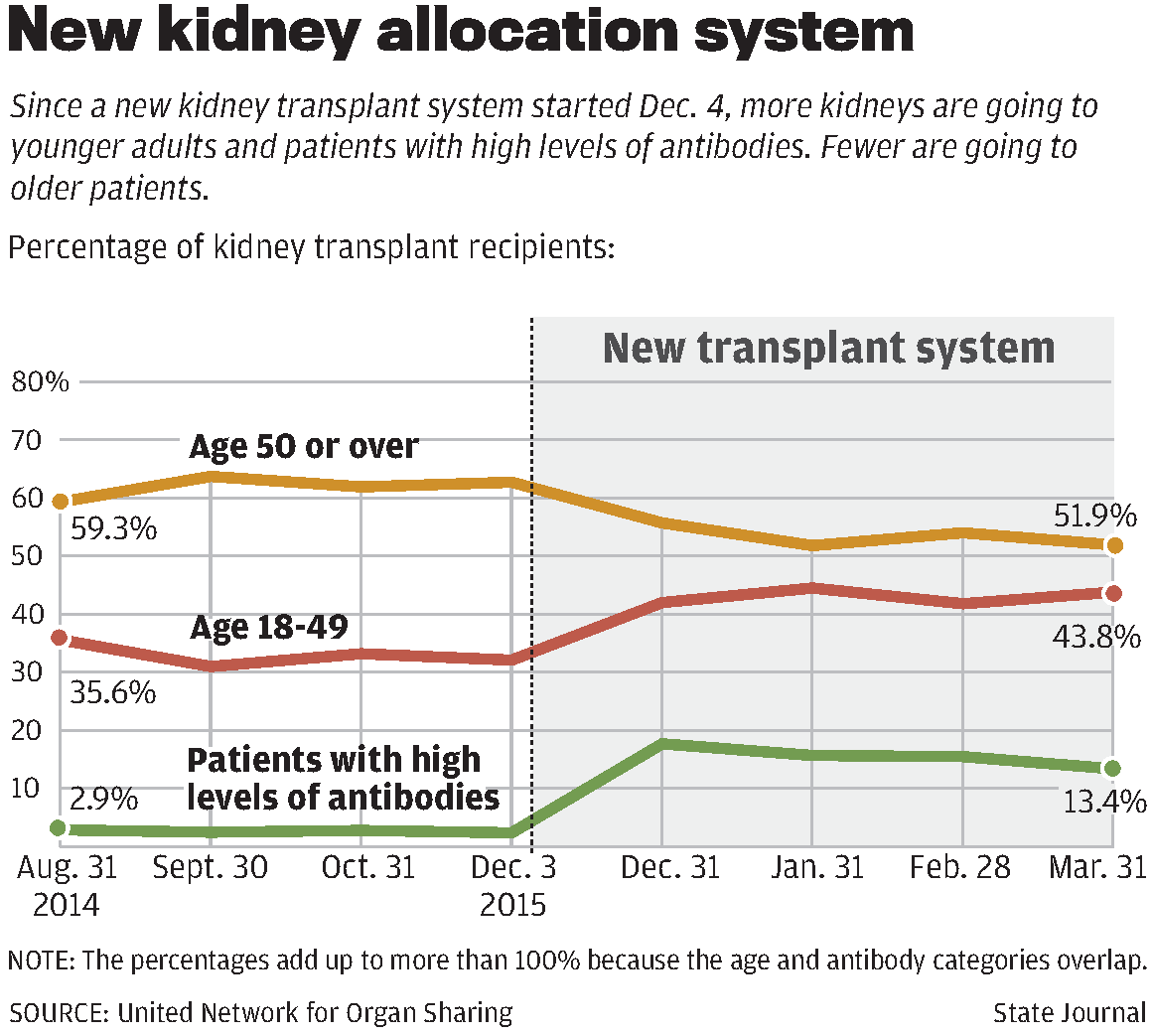 New kidney allocation system